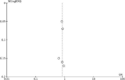 Figure 3. Funnel plot of standard error.