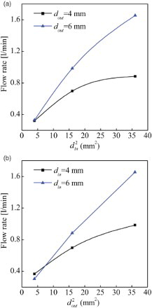 Figure 5. Measured flow rate (a) with a constant outlet area and (b) with a constant inlet area.