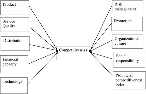 Figure 1. Research model. Source: Researchers proposed.