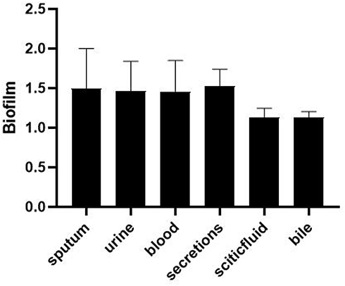 Figure 1 The value of biofilm formation of strains from different sources.