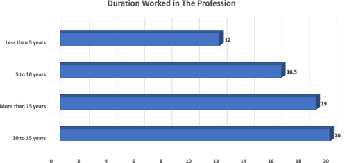 Figure 3 Association of Knowledge of ABCDE Approach with Duration Worked in The Profession.