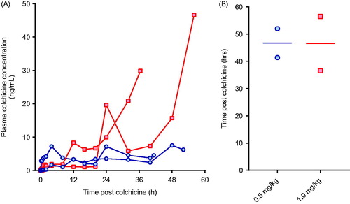 Figure 1. (A) Plasma colchicine concentration and (B) time to euthanasia for animals receiving 0.5 mg/kg (blue circles) or 1.0 mg/kg (red squares) colchicine by oral administration.