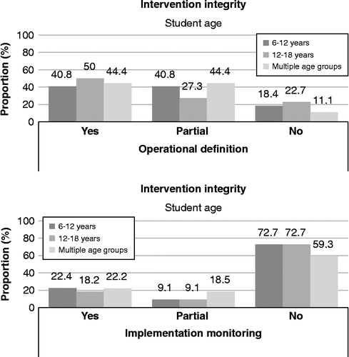 Figure 6 Proportion of studies providing information on the operational definition of the intervention (left panel) or implementation of the intervention (right panel) as a function of student age. “Yes” refers to studies providing information, “no” refers to studies that do not provide information, and “partial” refers to studies referring to an external source of the operational definition or studies providing qualitative rather than quantitative information on the implementation of intervention. See text for further details.