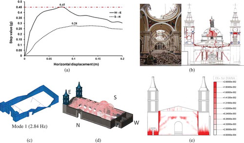 Figure 7. Ica Cathedral: (a) Selected capacity curves for two principal directions; (b) crack pattern of east facade (right) and collapsed main dome and barrel vault (left); (c) first mode shape from dynamic in-situ tests, with geometric interpolation; (d) FE model in 3D view; and (e) plot of maximum principal strain distribution at load step near collapse