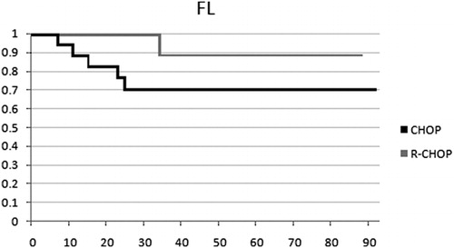 Figure 2. Overall survival of the 28 patients with follicular lymphoma treated either with CHOP or R-CHOP. Differences are marginally significant (P = 0.05).