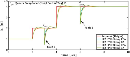 Figure 14. Simulated response of (h2) in TTCNILS with actuator fault.