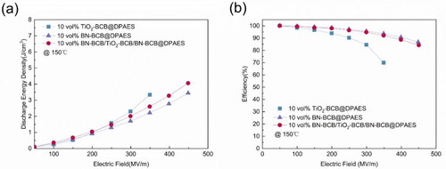 Figure 4. (a) Discharge energy density of single-layer nanocomposite films and sandwich structured nanocomposite film at 150 °C. (b) Charge and discharge efficiency of single-layer nanocomposite films and sandwich structured nanocomposite film at 150 °C.