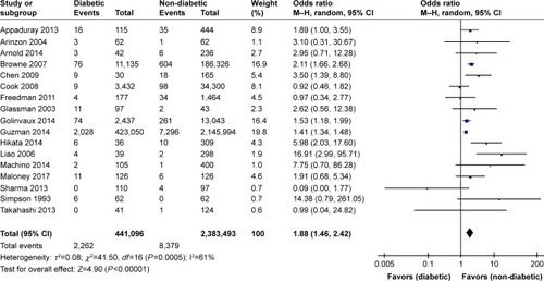 Figure 7 Forest plot showing infection.