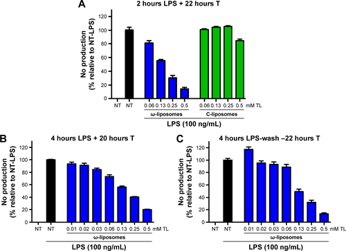 Figure S5 Effect of ω-liposomes and control liposomes (C-liposomes) on lipopolysaccharide (LPS)-induced nitric oxide production in prestimulated murine macrophages.Notes: (A) RAW264.7 cells were stimulated with LPS for 2 or 4 hours (B, C). Afterward, LPS was washed (C) or not (A and B), and cells were treated with ω-liposomes or C-liposomes. NO production was measured in the supernatant with Griess reagent. Data presented as mean ± standard error of mean from a representative experiment (n=4).Abbreviations: NT, nontreated; TL, total lipid; ω-liposomes, docosahexaenoic acid-loaded liposomes.