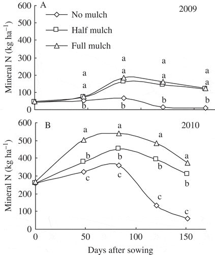 Figure 7 Dynamics of soil mineral nitrogen (N) [nitrate nitrogen + ammonium nitrogen (NO3−-N + NH4+-N)] contents at 0–15 cm depth under three treatments in (A) 2009 and (B) 2010 cropping seasons. Significant differences in means (n = 3) are indicated by different letters at P ≤ 0.05 between treatments within each determination.