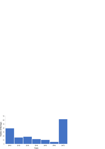 Fig. 4 Approximate shortage duration: vital unavailable medicines—active cases (ATC)