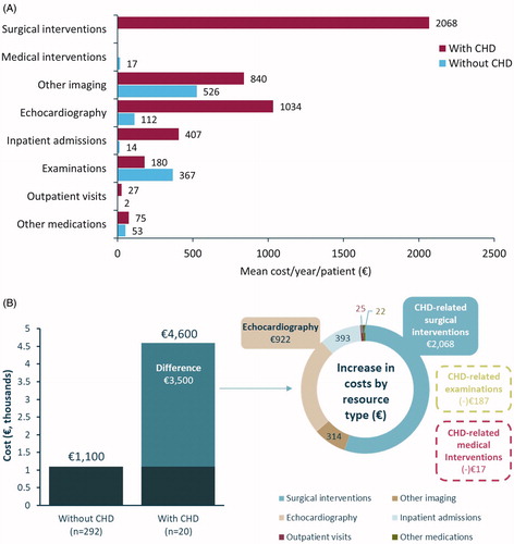 Figure 3. Healthcare resource use costs (€) per year of disease in patients with and without CHD. (A) Distribution of mean cost per year/patient in those without (n = 292) and with CHD (n = 20). (B) Total average cost per year of CHD per patient. Other imaging includes: carcinoid heart disease-related CT scans, X-rays, and other; Other medications include: digitalis glycoside, antiarrhythmics (class III), diuretics, beta-blocking agents, ACE inhibitors, and angiotensin II antagonists; SSAs are not included in these results. ACE: angiotensin-converting enzyme; CHD: carcinoid heart disease; CT: computed tomography; SSA: somatostatin analogs.