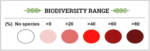 Figure 7. Biodiversity Range based on Species Richness (N’) Percentage.