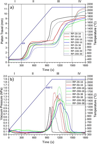 Figure 11. (a) Piston travel and (b) gas release during RSPS of RP samples plotted as function of time.
