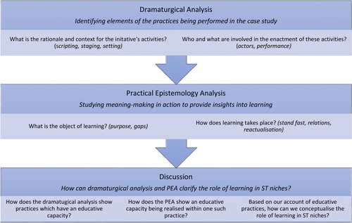 Figure 3. Schema illustrating how our analytical stages inform our discussion and research question.