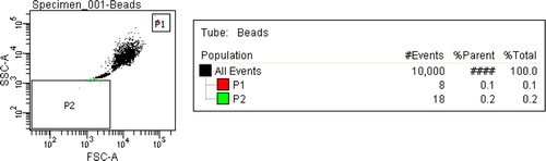 Fig. 1.  An EMP size gate was first defined using 0.84 µm latex beads. FSC vs. SSC was used to create this gate denoted as P2. 7.6 µm latex beads are shown in gate P1 and allowed for enumeration of EMPs.