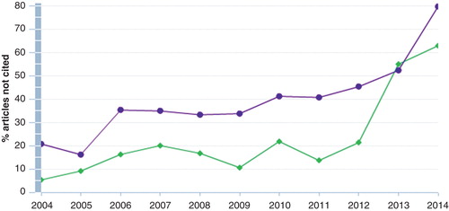 Figure 3. Percentage of papers not cited; Upsala Journal of Medical Sciences (diamonds—green symbols) and New England Journal of Medicine (circles—black symbols) as of 29 June 2014 in Scopus (Elsevier).
