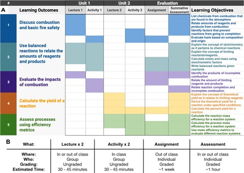Figure 5. A) Mapping learning outcomes and learning objectives across the two-unit module B) Descriptions of module lectures, activities and assessments