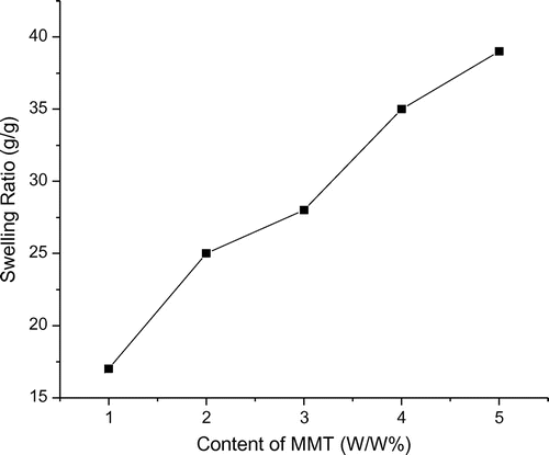 Figure 7. Effect of MMT content on the swelling ratios of OA-g-CS/MMT composites.