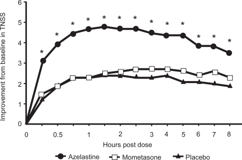 Figure 2 Onset of action of azelastine hydrochloride nasal spray in relieving nasal symptoms of seasonal allergic rhinitis. *p < 0.001 azelastine vs placebo; *p ≤ 0.001 azelastine vs mometasone; mometasone vs placebo = not significant. Reprinted with permission from Patel P, D’Andrea C, Sacks HJ. 2007. Onset of action of azelastine nasal spray compared with mometasone nasal spray and placebo in subjects with seasonal allergic rhinitis evaluated in an environmental exposure chamber. Am J Rhinol, 21:499–503.Copyright © 2007 Oceanside Publications.