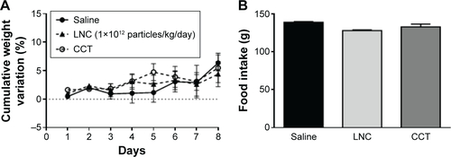Figure S4 LNC or CTT by oral route did not alter cumulative weight or food intake of mice.Notes: B16F10 cells (8×105/100 µL) were subcutaneously injected into dorsal region of C57Bl6 mice. After the tumors had reached ~90 mm3 (3 days), the animals were daily treated for 7 days. The animals received saline, free CCT, or LNC (1×1012 particles/day). Cumulative weight (A) and food intake (B) of animals were monitored daily during all treatment periods. The values are represented as mean ± SEM for seven different animals. Values were assessed by one- or two-way analysis of variance followed by the Tukey’s post hoc test, and no significant differences were found.Abbreviations: LNC, lipid-core nanocapsule; CCT, capric/caprylic triglyceride; SEM, standard error of the mean.