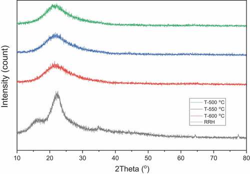 Figure 2. XRD pattern for RRH and thermally modified different samples.