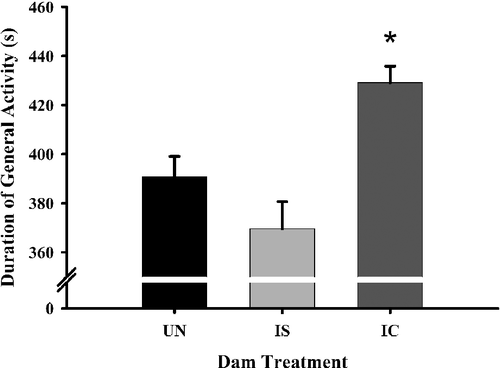 Figure 4 The duration of general activity by dam treatment groups on PPD eight. Each bar represents least squares mean (LSM) and standard error ( ± SEM) for n = 80 untreated (UN), 76 intermittent saline (IS), and 70 intermittent cocaine-treated (IC) dams. As indicated by the asterisk, results indicate a significantly higher general activity level in the IC-treated dams compared to both the UN (p ≤ 0.01) and IS (p ≤ 0.01) groups.