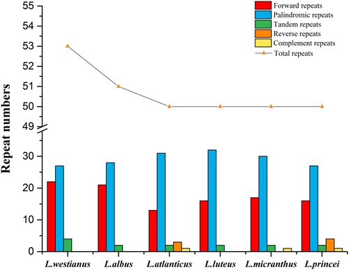 Figure 2. Analysis of repeat types and numbers in six Lupinus speices.