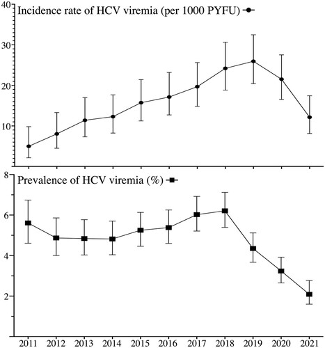 Figure 3. The evolution of the incidence and prevalence of HCV viremia during 2011–2021 among people living with HIV. PYFU, person-years of follow-up.