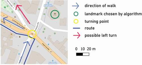 Figure 1. Example of potential ambiguity. At the illustrated turning point (yellow circle), participants would have to make a left turn. The algorithm described by Rousell and Zipf (Citation2017) suggests to use the POI which is tagged with amenity:bank and named Erste Bank (green circle). Based on this, the route instruction would be (translated to English): Turn left at Erste Bank. However, this would have been ambiguous (see the red arrow) given the local spatial layout [source of background image: Filipe et. al (Citation2020)].