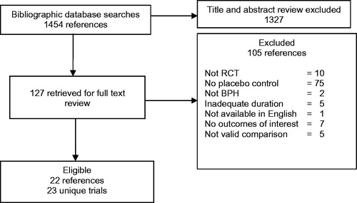 Figure 1. Literature flow diagram.