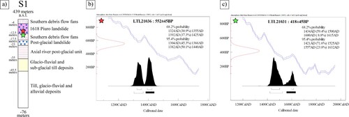 Figure 5. Radiocarbon ages on two woody fragments within the S1 borehole; (a) interpreted stratigraphy in S1 with the position of the two samples (red star: 11.54 m b.g.s.; green star: 14.10 m b.g.s.); (b) calibration age of the 11.54 m sample; (c) calibration age of the 14.10 m sample (analyses performed at CEDAD Lab – University of Salento).