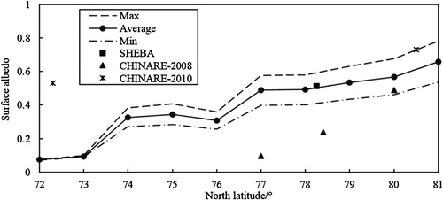 Figure 13. Maximum, average, and minimum broadband surface albedos at each latitude calculated using image-derived average area fractions during the CHINARE-2014 cruise. Surface albedos from other cruises (SHEBA, CHINARE-2008 and CHINARE-2010) are shown for comparison.