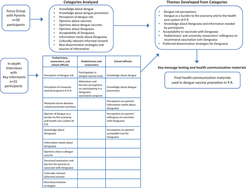 Figure 1. Flow diagram of data sources, qualitative categories, and themes developed for the assessment of dengue risk perceptions and acceptability of Dengvaxia among residents of P.R.