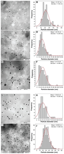 Figure 5 TEM images and their corresponding particle size distributions of Ag/MMT nanocomposites at the different γ-irradiation doses: 1 kGy (A, B), 5 kGy (C, D), 10 kGy (E, F), 20 kGy (G, H), and 40 kGy (I, J).Abbreviations: MMT, montmorillonite; TEM, transmission electron microscopy.