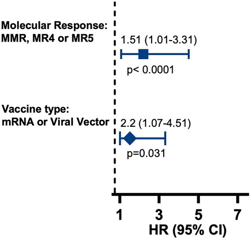 Figure 4. Predictive factors of higher SARS-CoV-2 antibodies seroconversion incidence among CML patients.