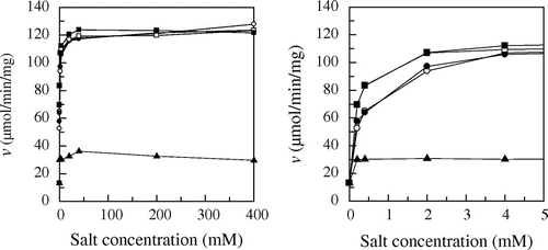 Fig. 3. Effect of various salts on enzyme activity.
