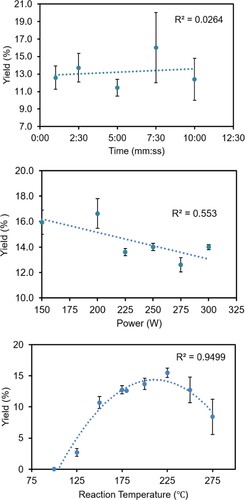 Figure 1. Plots of the percent yield of H2TPP as a function of reaction time (top), microwave power (middle), and reaction temperature maintained (bottom). General reaction conditions using Dynamic mode: Pre-stirring 1.0 min, stirring = high, reaction time = 5.0 min, power setting = 300 W, and temperature = 200°C (when time, power and temperature are not varied) using 0.133 mL benzaldehyde, 0.090 mL pyrrole, 0.100 mL water, 2.00 mL propionic acid. Cooled using house air.