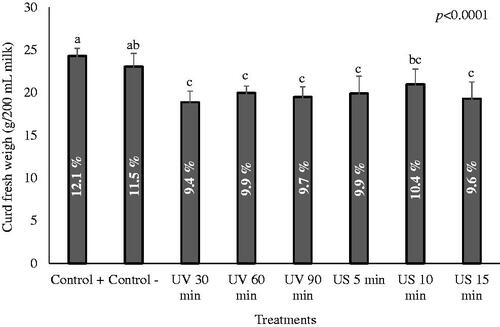Figure 1. Curd yield using rennet treated by ultraviolet radiation (UV) or ultrasound (US) radiation. Control + = commercial rennet, control − = untreated rennet. Curd yield is expressed in percentages. Values with different letter are different (p < 0.05).