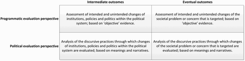 Figure 1. Four perspectives on evaluating policy outcomes.