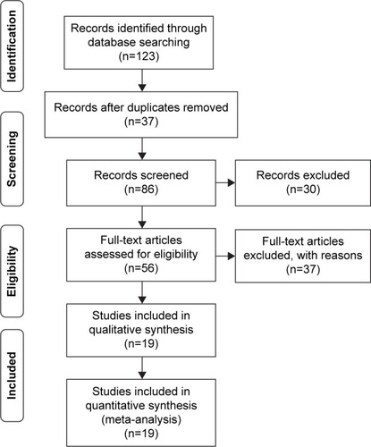 Figure 1 Flowchart of literature inclusion and exclusion.