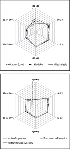 Fig. 5 Radar plots of drought hazard developed for the Nysa Kłodzka and Prosna catchments.