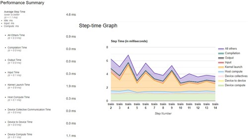 Figure 10. TF Profiler step-time results in milliseconds for Cloud Classification without XLA Compiler.