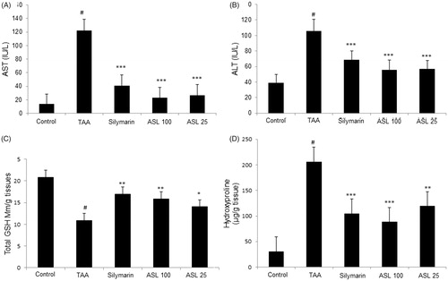 Figure 4. Effect of ASL treatment on liver functions, oxidative stress and fibrosis marker in TAA-induced fibrotic rats. Levels of serum biomarkers ALT (A) and AST (B). Total GSH contents in liver tissue (C) and hydroxyproline levels (D) in TAA-induced liver tissue of rats measured by spectrophotometry. TAA: Thioacetamide-induced liver fibrosis rats; Silymarin: Positive control rats; ASL 100: TAA plus ASL100 mg/kg treated rats; ASL 25: TAA plus ASL 25 mg/kg treated rats. The data are expressed as means ± SEM (n = 10) using one-way ANOVA followed by Student’s t-test. #p < 0.001 as compared with control group, *p < 0.05, **p < 0.01, ***p < 0.001 as compared with TAA-induced group.