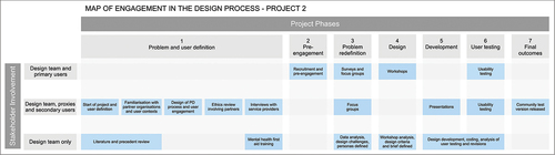 Figure 3. Map of engagement for Project 2. Mobile application: designing a mobile application with and for youth in crisis.