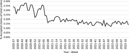 Figure 5. Accepted claims in relation to total order output at company E.