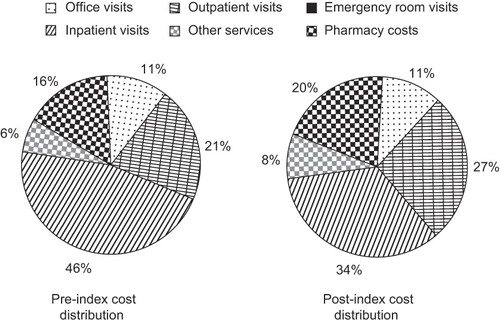 Figure 1. Cost distribution. The proportion of cost associated with emergency room (ER) visits was 0% before and after initiation of insulin aspart.
