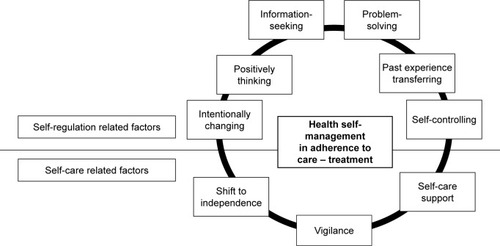 Figure 1 Self-regulation and self-care related factors influencing health self-management in adherence to care and treatment among the recipients of liver transplantation.