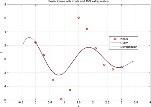 Figure 5. Extrapolation using Bezier approximation.