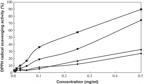 Figure 1  DPPH radical scavenging activity of PPE by different levels of ethanol. (◆) DW: PPE by DW, (•) 50%: PPE by 50% ethanol, (▪) 70%: PPE by 70% ethanol, and (▲) 99%: PPE by 99% ethanol.